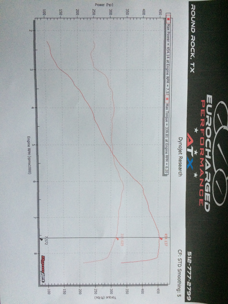 Illustration for article titled Here's How Much Power My V10 BMW M5 Really Makes At The Dyno